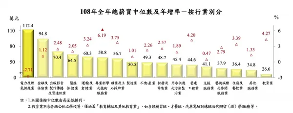 108年全年總薪資中位數及年增率-按職業別分.jpg