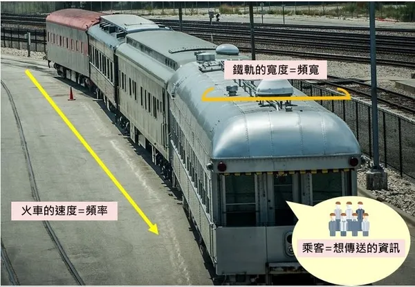 5G火車示意圖