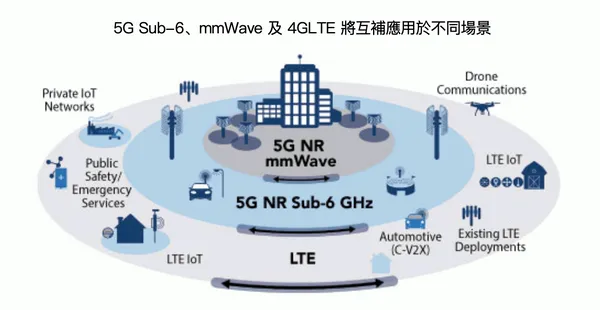 5G sub-6、mmWave及4GLTE將互補應用於不同場景