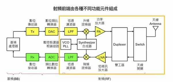 射頻前端由各種不同功能元件組成