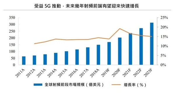 受益 5G 推動，未来幾年射頻前端有望迎来快速增長