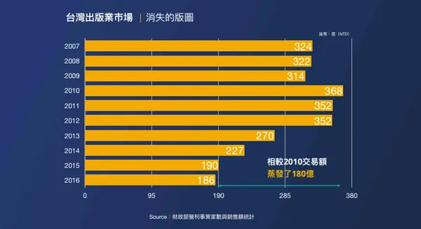 台灣出版市場變化.png