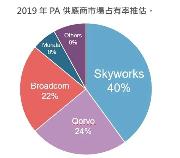 2019 年 PA 供應商市場占有率推估。