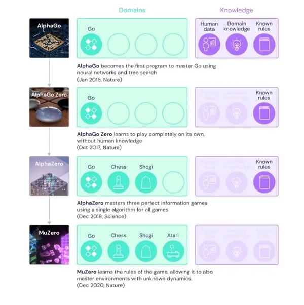 DeepMind MuZero2