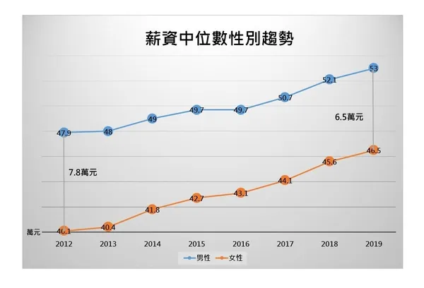 薪資中位數性別趨勢