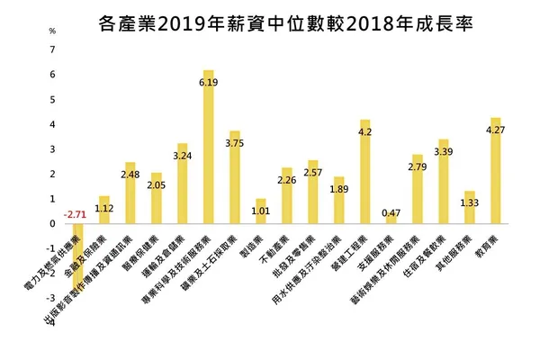 各產業2019年薪資中位數較2018年成長率