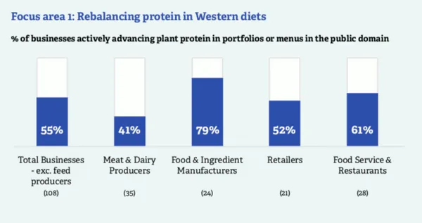 圖2-圖說：55％食品企業推出植物蛋白產品，平衡西方飲食中的蛋白質。圖片來源：Forum-for-t