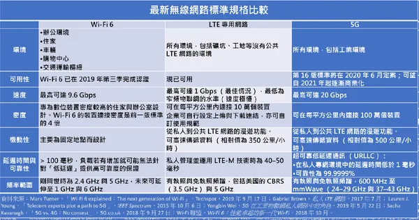 最新無線網路標準規格比較.png