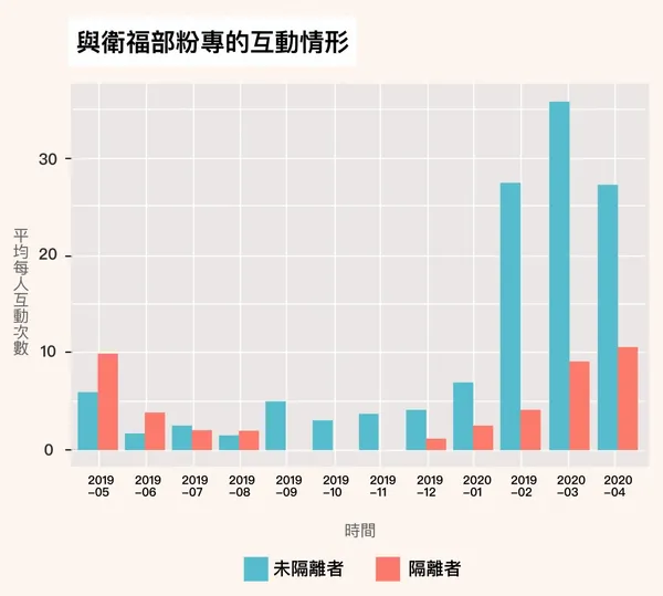 隔離者臉書互動