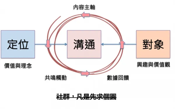 社群運營系統拷貝.jpg