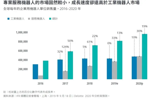 圖1_專業服務機器人成長
