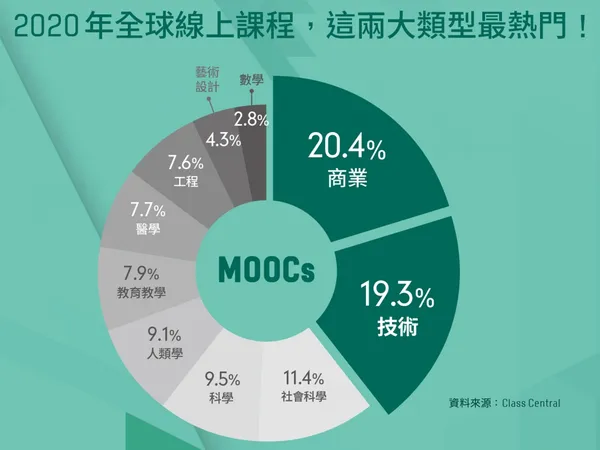 2020年全球線上課程，這兩大類型最熱門！