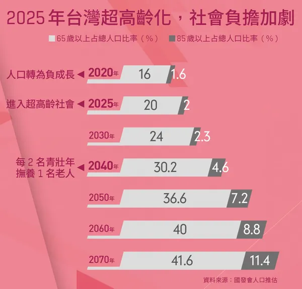 2025年台灣超高齡化，社會負擔加劇