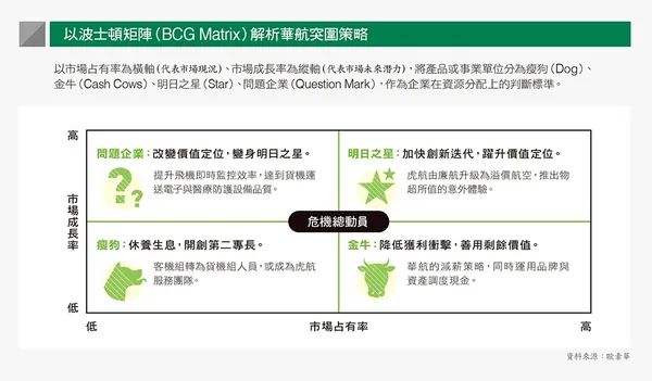 以波士頓矩陣（BCG Matrix）解析華航突圍策略