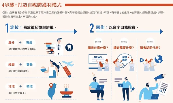 4步驟，打造自媒體獲利模式