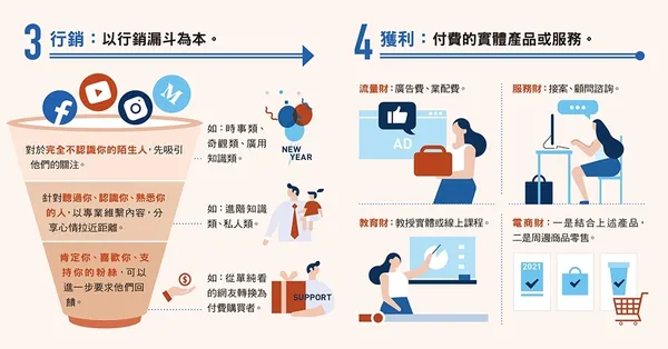 4步驟，打造自媒體獲利模式