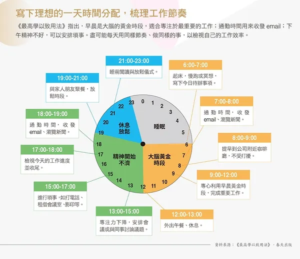 寫下理想的一天時間分配，梳理工作節奏