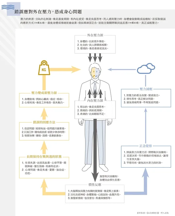 錯誤應對外在壓力，恐成身心問題