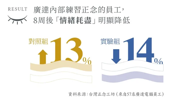 廣達內部練習正念的員工， 8周後「情緒耗盡」明顯降低