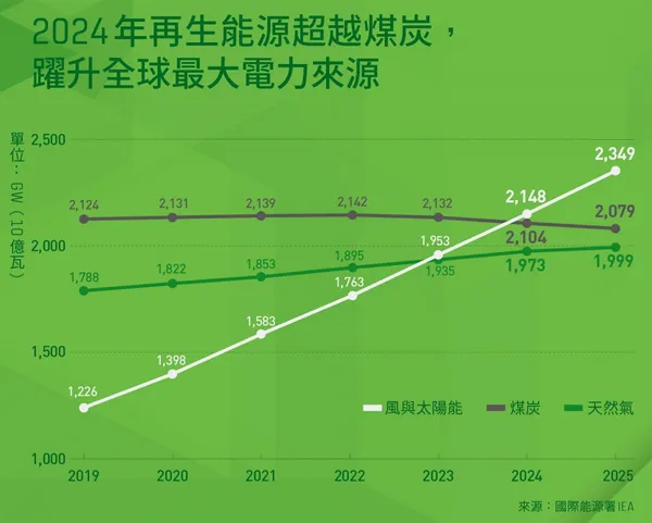 2024年再生能源超越煤炭，躍升全球最大電力來源