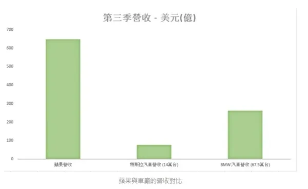 Apple Car 要來了？蘋果汽車會成為特斯拉最大的勁敵嗎？