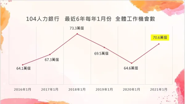 104人力銀行   最近6年每年1月份  全體工作機會數