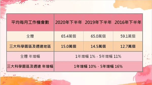 平均月工作數