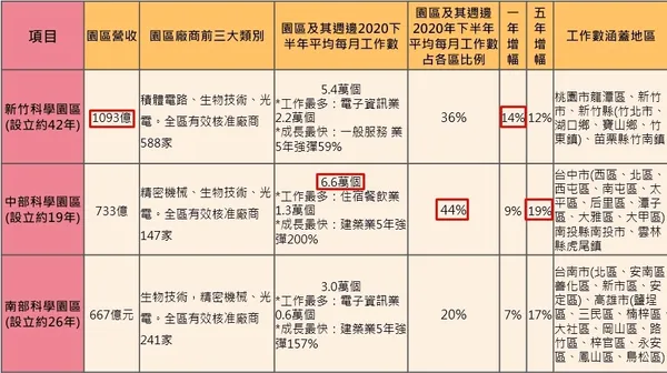 科技園區