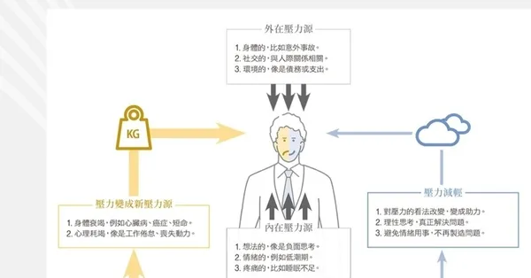 你把自己「逼太緊」了嗎？一張圖檢查「壓力應對法」，弄錯恐成身心問題 
