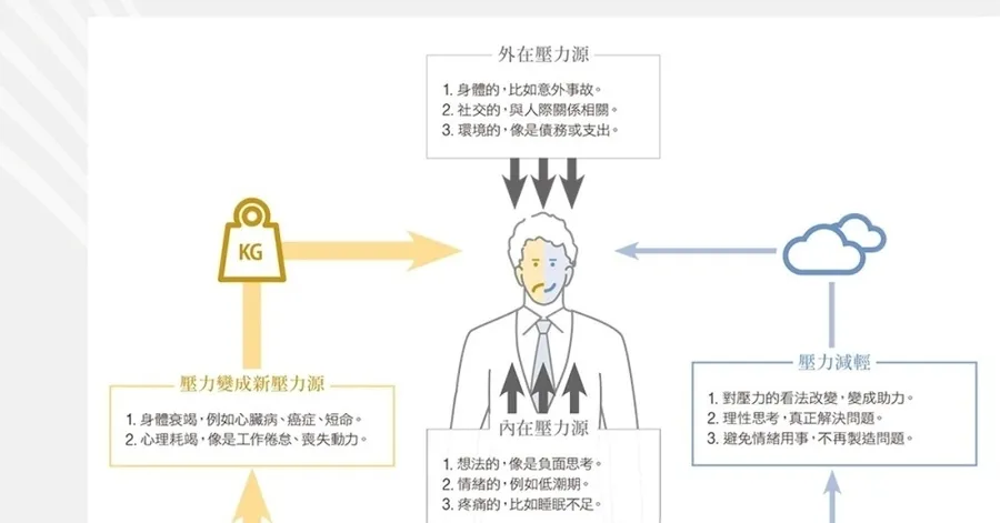 你把自己「逼太緊」了嗎？一張圖檢查「壓力應對法」，弄錯恐成身心問題