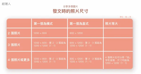 Facebook、IG 圖片尺寸大補帖！社群小編必讀，清晰圖片助點閱率提高94% 