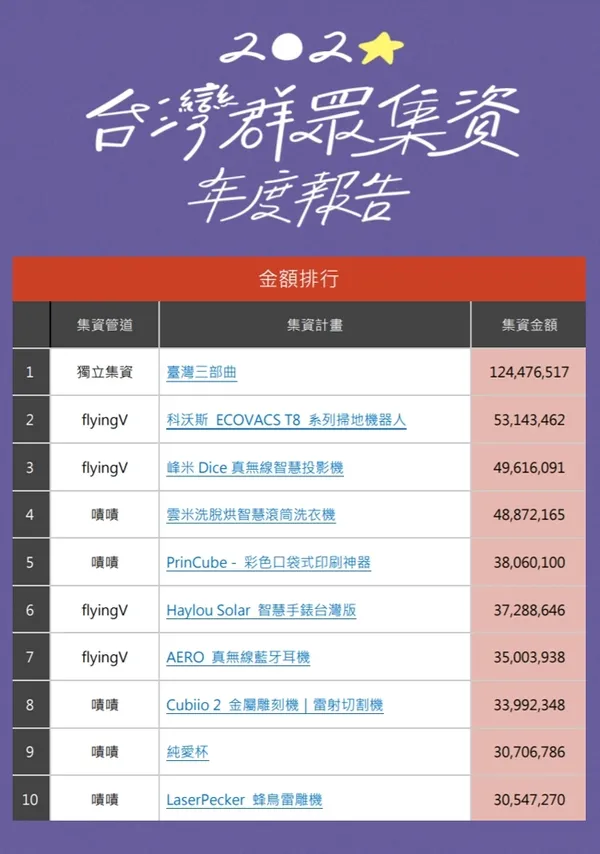 附表一：2020年群眾集資贊助金額排行.jpg