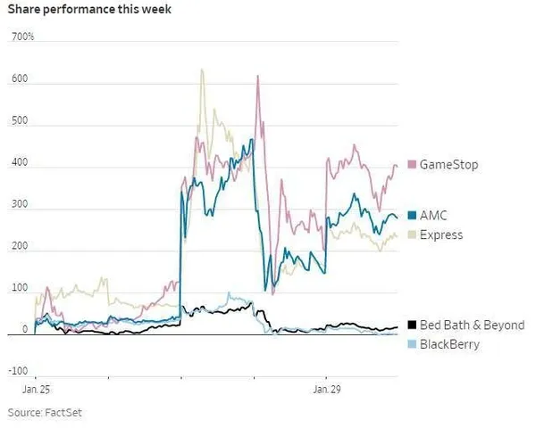 除 GameStop 其他暴漲個股 (圖 FactSet)