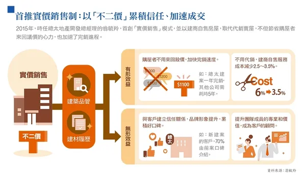 總太首推實價銷售制：以「不二價」累積信任、加速成交
