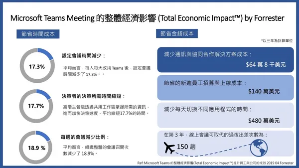 數位導入對於整體經濟影響報告