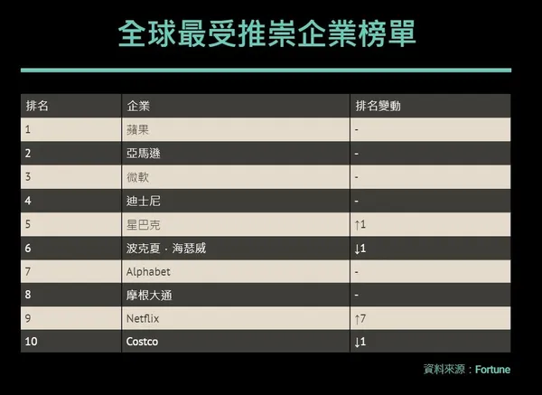 最受推崇企業榜單