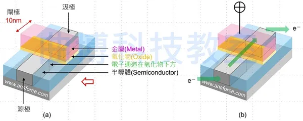 圖二_金屬—氧化物—半導體場效電晶體(MOSFET)的結構與工作原理。