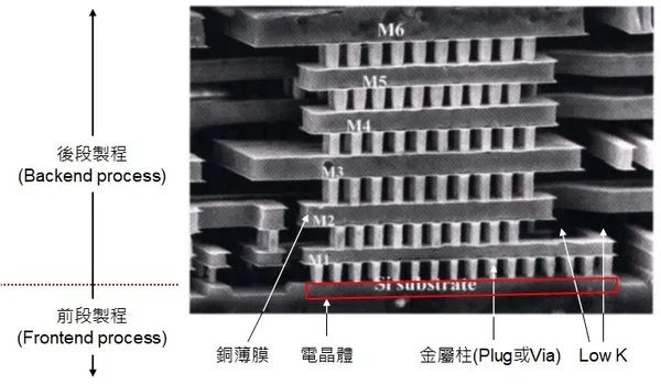 圖三_積體電路的多層導線示意圖。