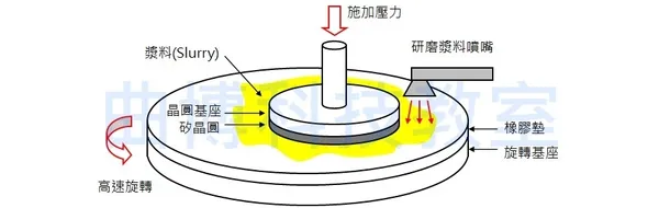 圖四_化學機械研磨(CMP)的設備與製程參數。