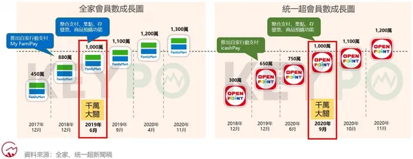 全家7-11會員成長數.png