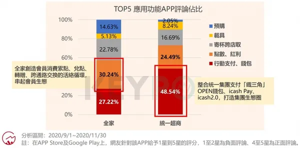 全家 7-11App評論.png