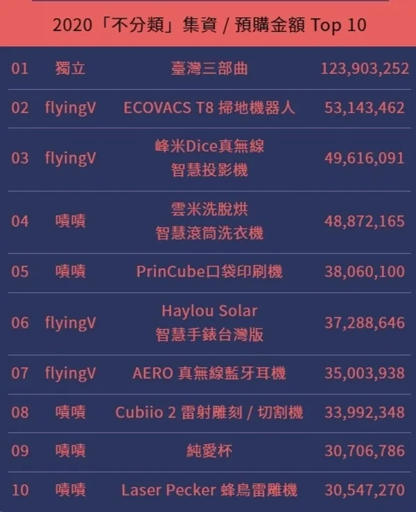 2020「不分類」集資／預購金額 Top 10.jpg