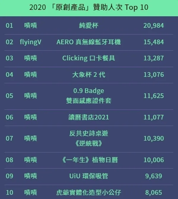 2020「原創產品」贊助人次 Top 10.jpg