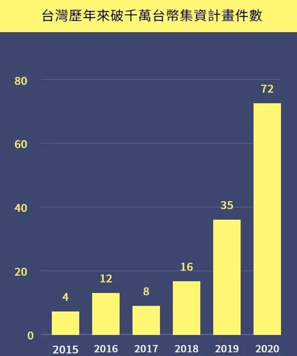 台灣歷年來破千萬台幣集資計畫件數.jpg
