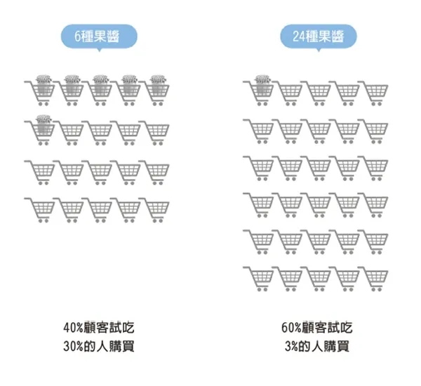果醬實驗
