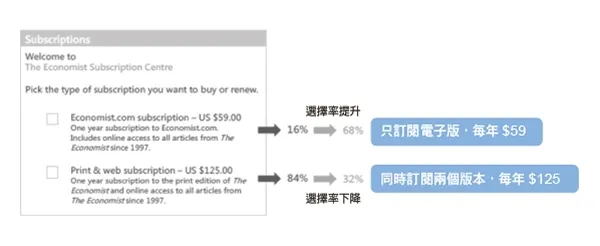 《經濟學人》訂閱方案