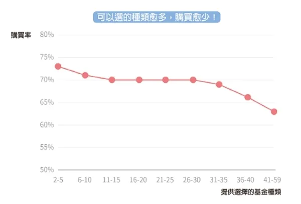 提供的基金種類數量與購買率