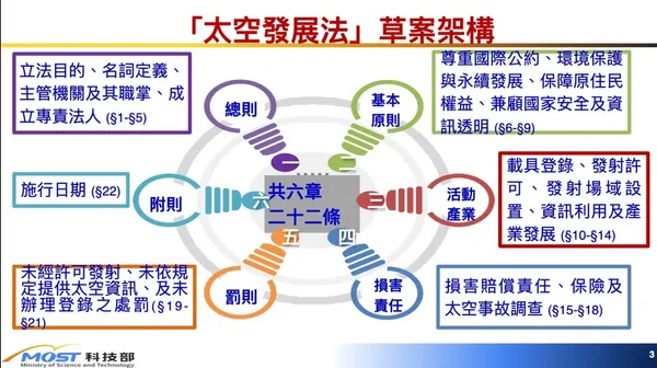 「太空發展法」草案架構