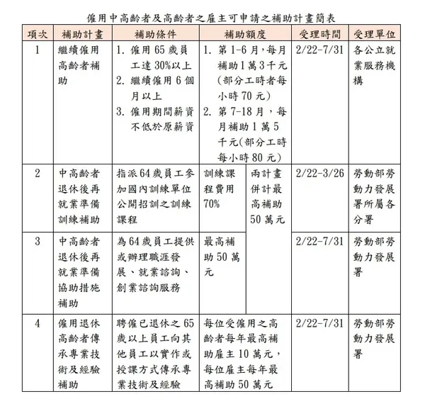 中高齡就業專法相關計畫申請辦法 QA一次看懂