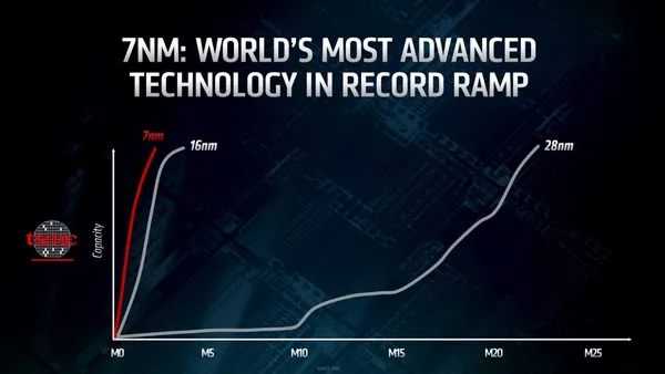 圖4. 台積電從28nm製程到7nm製程的放量速度成長 (Source：TSMC)